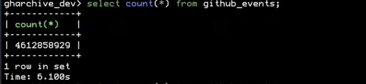 The data volume of GitHub events occurred after 2011